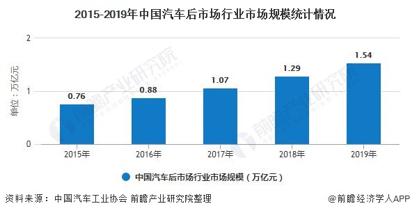 2020年中国汽车后市场物流行业市场现状及发展趋势分析供应链效率