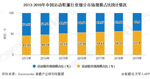 2020年中国运动鞋服行业市场现状及发展趋势分析功能性产品将成为企业