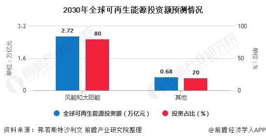 2020年全球可再生能源行业市场现状及发展前景分析 未来十年投资将