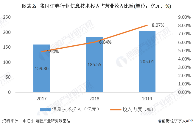 2020年中国证券行业市场现状与发展趋势分析金融科技与智慧券商深入