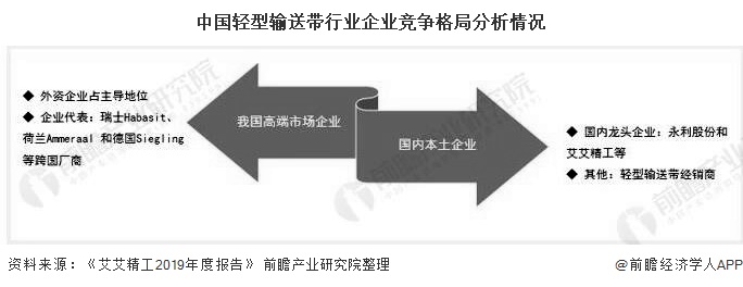 2020年中国轻型输送带行业市场现状及竞争格局分析外资品牌占据国内