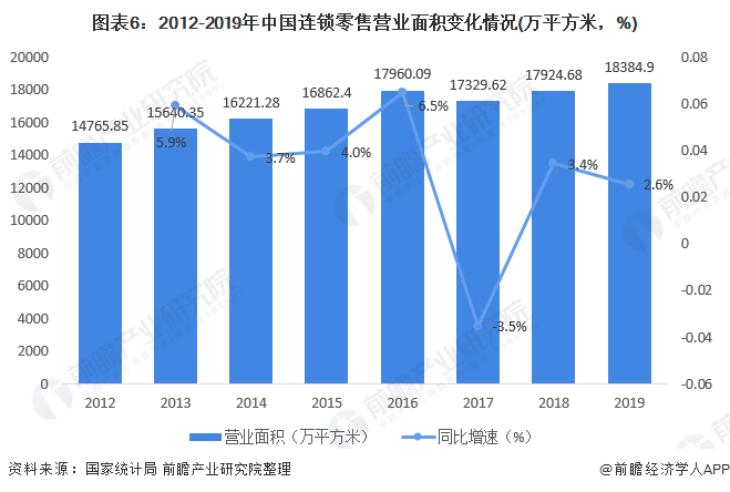 十张图了解2020年中国连锁零售行业市场现状与竞争格局分析 行业出清