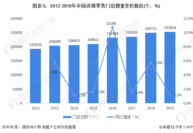 图表5:2012-2019年中国连锁零售门店数量变化情况(个)