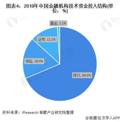 图表4:2019年中国金融机构技术资金投入结构(单位)