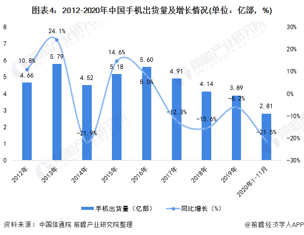 图表4:2012-2020年中国手机出货量及增长情况(单位:亿部,%)