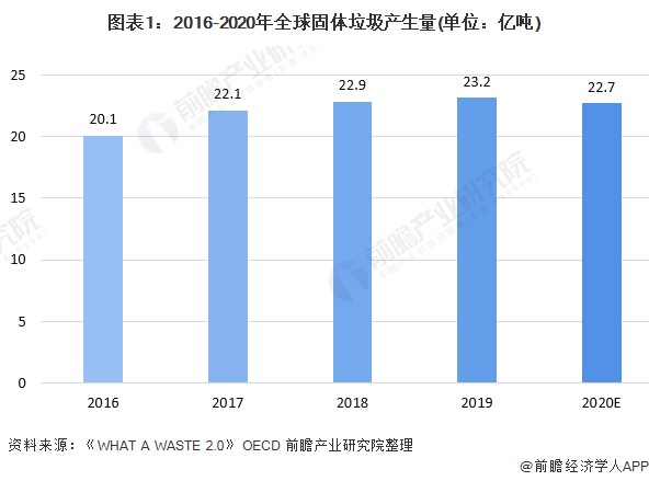 图表1:2016-2020年全球固体垃圾产生量(单位:亿吨)