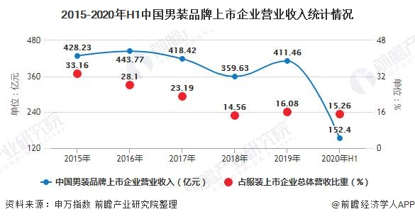 2020年中国男装行业市场分析市场规模增速小于女装市场行业效益有所