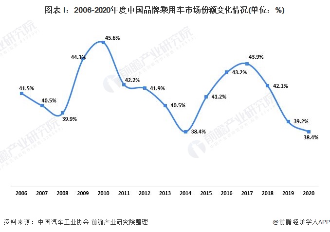 图表1:2006-2020年度中国品牌乘用车市场份额变化情况(单位:%)