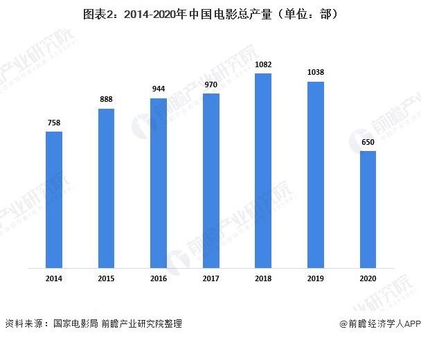 2021年中国电影市场发展现状分析2020年疫情影响下电影票房收入下降近