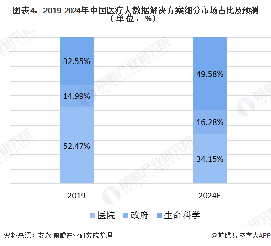 2020年中国医疗大数据行业发展现状与竞争格局分析多因素驱动市场规模