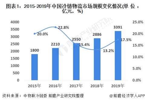 2021年中国冷链物流行业市场现状及发展趋势分析冷链追溯平台建设成为