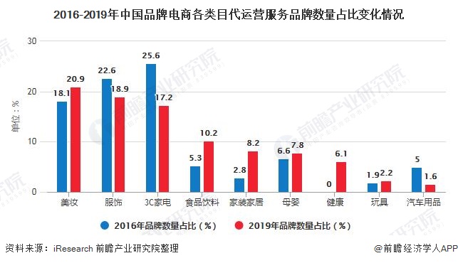 2020年中国电商代运营商行业市场现状及竞争格局分析头部公司专业度高