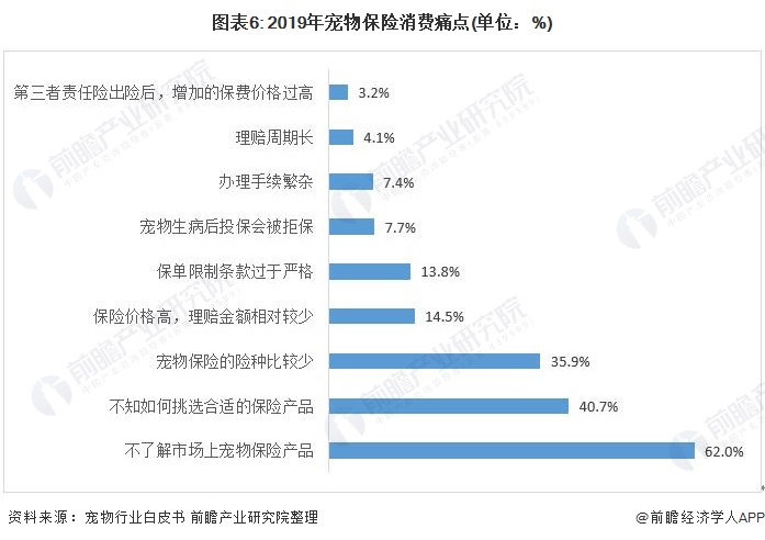 2020年中国宠物保险行业市场现状和发展前景分析90后成为宠物保险消费