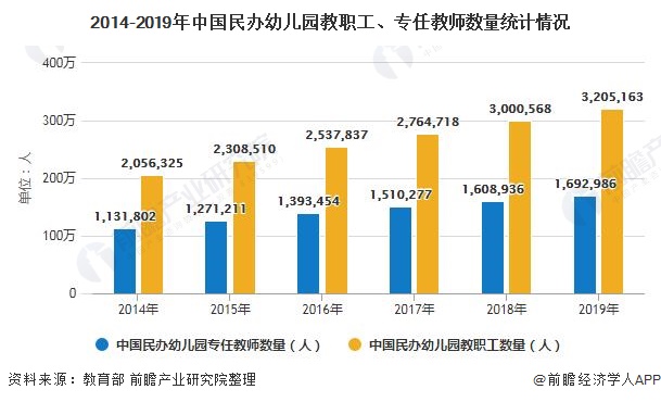 2020年中国民办幼儿园行业发展现状分析市场份额持续下降仍超60