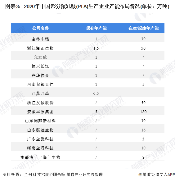 2020年中国聚乳酸(pla)行业供给现状及竞争格局分析"禁塑令"推动产能