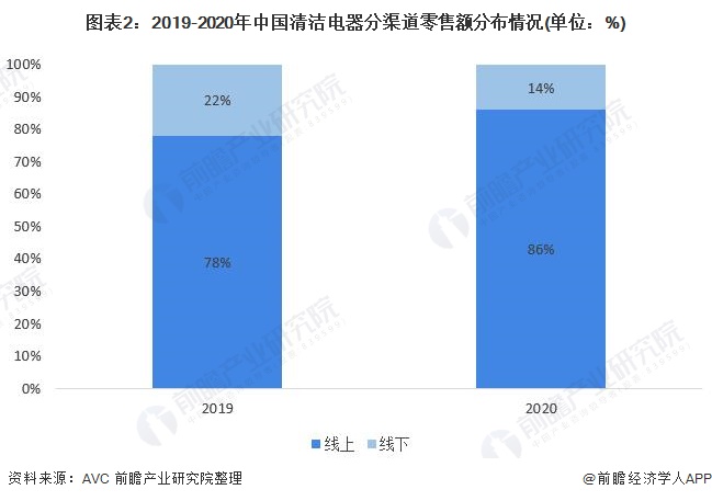 图表2:2019-2020年清洁电器分渠道零售额分布情况(单位:%)