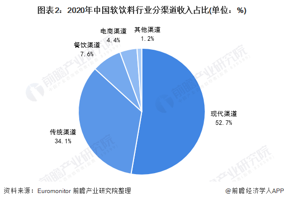 2021年中国软饮料行业市场现状及分销渠道分析线上销售给行业发展带来