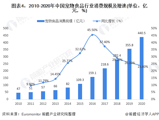 2010到2020图片,2020到2021图片 图表4:2010-2020年中国宠物食品行业消费规模及增速(单位:亿元,%)