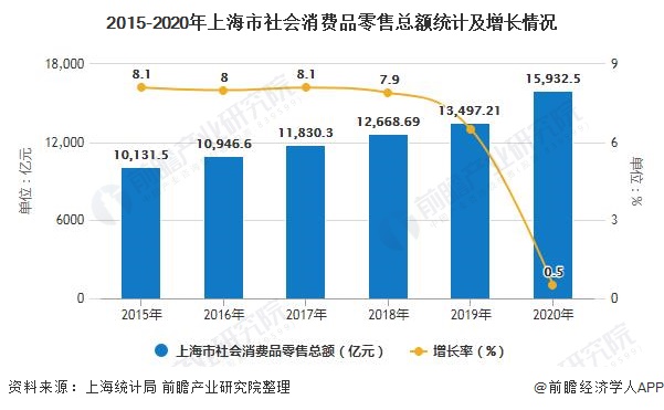 2020年上海市零售行业市场现状及发展趋势分析利好政策推动行业全新