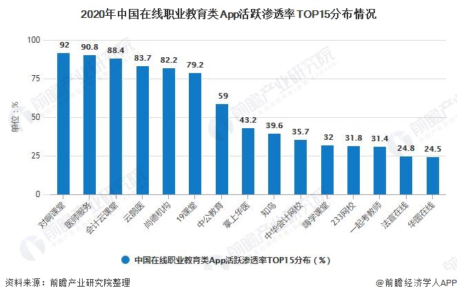 2020年中国在线职业教育行业市场现状及竞争格局分析市场规模逐年增长