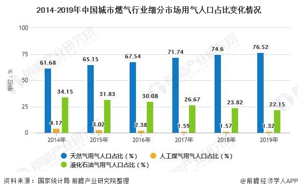 2020年中国城市燃气行业市场现状及发展趋势分析城镇化率提升将带来