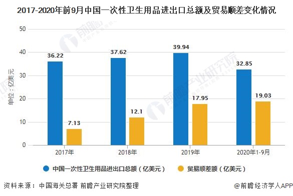 2017-2020年前9月中国一次性卫生用品进出口总额及贸易顺差变化情况