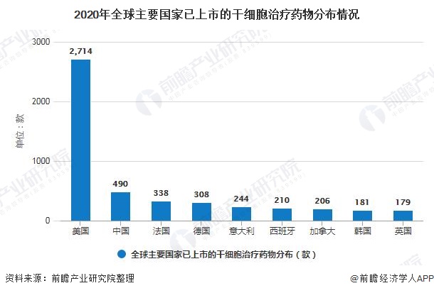 深度解析一文了解2021年中国干细胞医疗行业市场现状竞争格局及发展