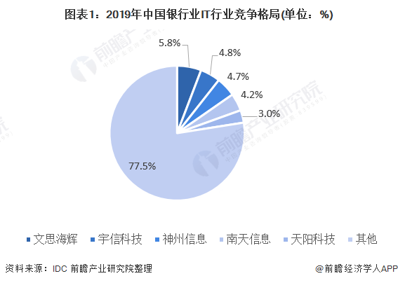 2021年中国银行it行业市场竞争格局与企业布局对比竞争格局分散业务各