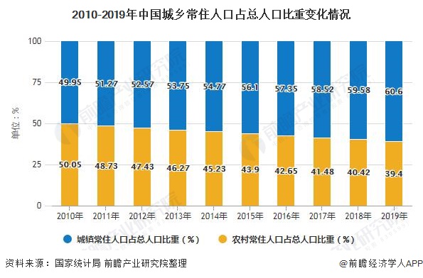 2010-2019年中国城乡常住人口占总人口比重变化情况