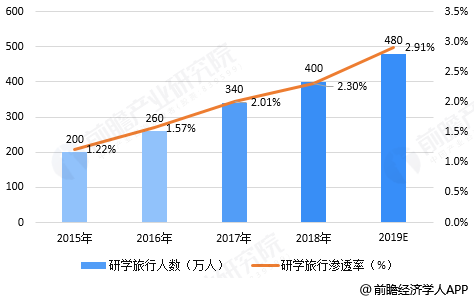 中国研学旅行市场需求?