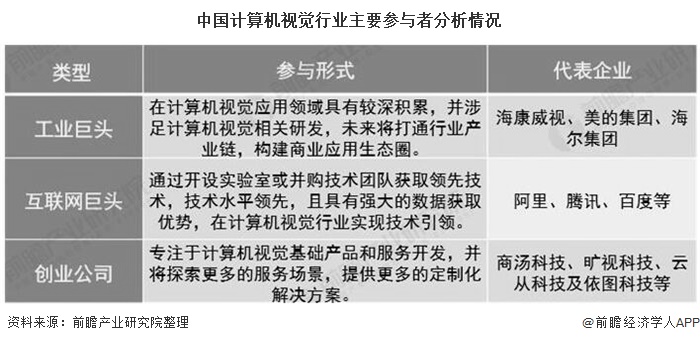 2020年中国计算机视觉行业市场现状及发展前景分析ai技术助推市场规模