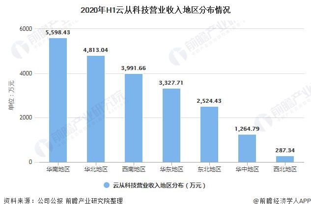 2020年h1云从科技营业收入地区分布情况