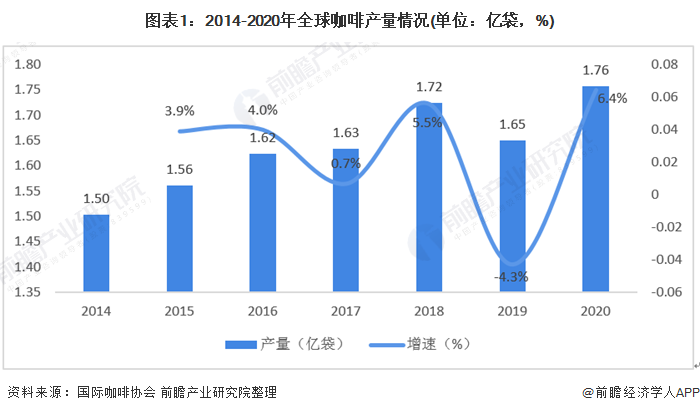 2021年全球咖啡行业发展现状与区域竞争格局分析产销量波动增长组图