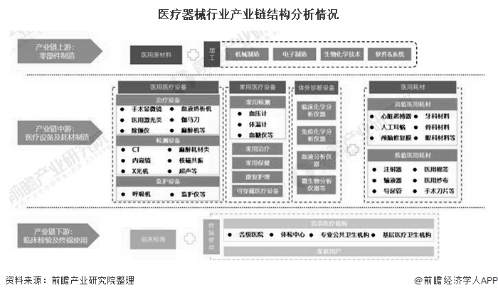 2021年中国医疗器械行业产业链现状及区域格局分析广东逐渐形成医疗