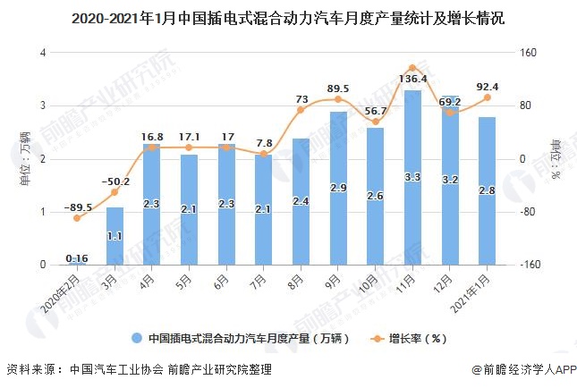 2021年1月中国新能源汽车行业产销规模分析情况单月销量连续7个月创