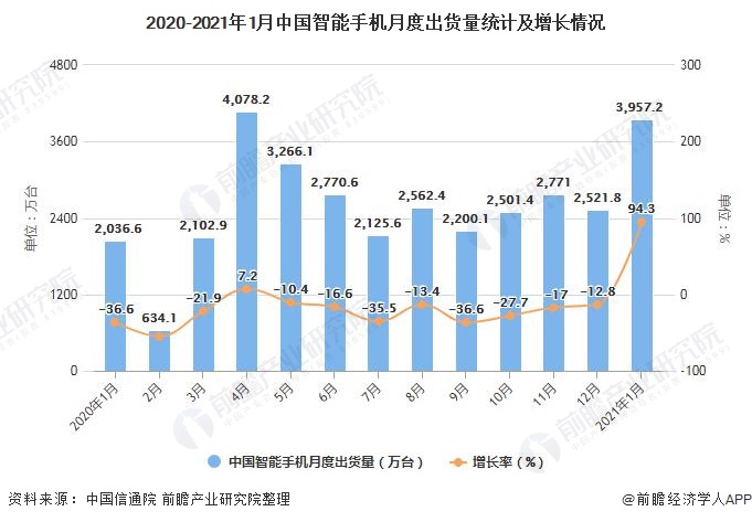 据中国信通院披数据显示,2020年全年中国智能手机市场累计出货量达到