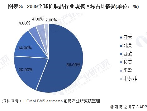 9%,护肤品行业市场份额占比排名前五的品牌分别为欧莱雅,拜尔斯道夫