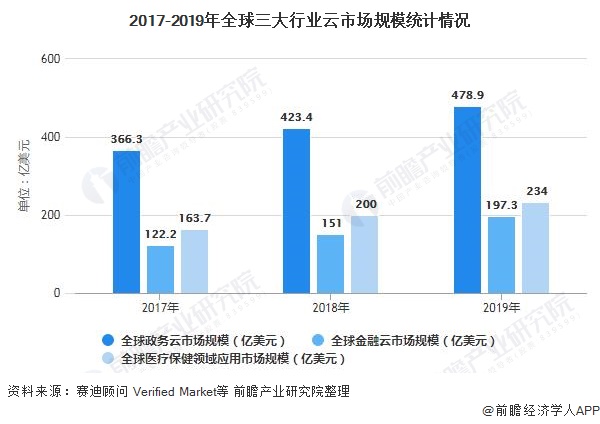 2020年中国行业云市场分析:市场规模超1500亿元 互联网成为主流应用