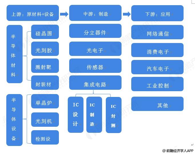 中国半导体全产业链各个项目的自给率是怎么算的,哪些