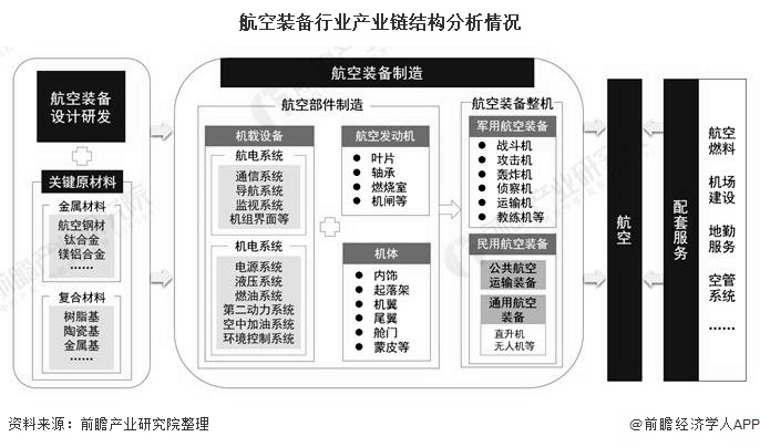 2021年中国航空装备行业产业链现状及区域格局分析陕西省龙头发展势头