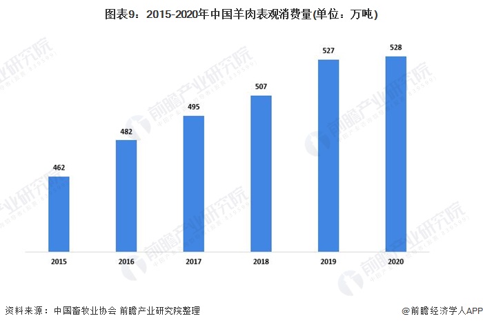 图表9:2015-2020年中国羊肉表观消费量(单位:万吨)