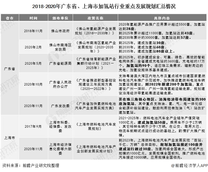 2018-2020年广东省,上海市加氢站行业重点发展规划汇总情况