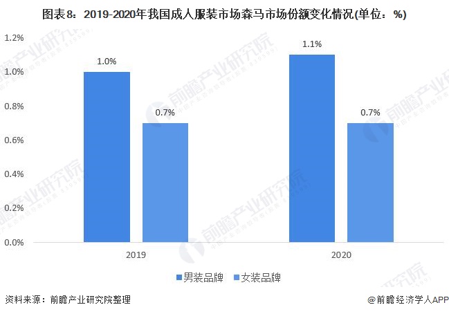 十张图带你看清森马服饰两大业务对比情况儿童服饰成为公司发展重要