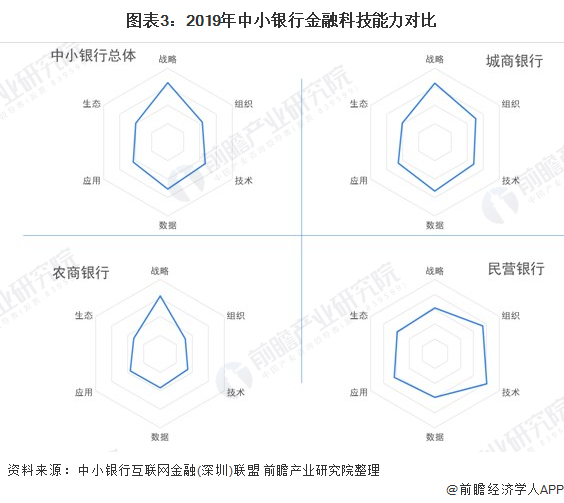 2021年中国中小商业银行市场金融科技发展现状分析 金融科技能力分化