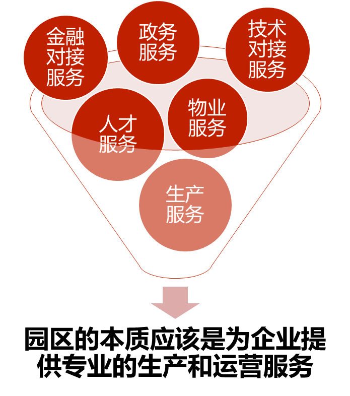 新时代下,产业园区核心竞争力如何把握?