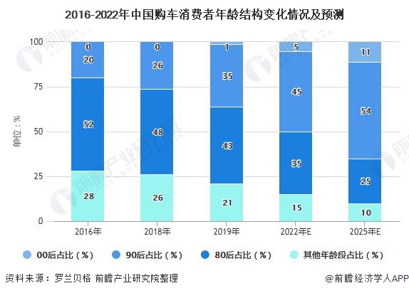 2016-2022年中国购车消费者年龄结构变化情况及预测