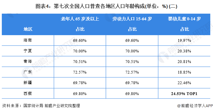 第七次全国人口普查结果出炉!"一老一小"比重回升,化.