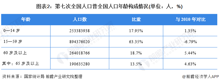 辽宁省老龄化人口比重排名全国第一