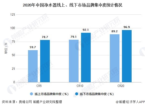 2021年中国净水器行业市场规模及销售渠道分析线下市场品牌集中度较高