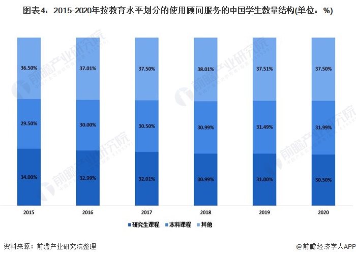 2021年中国海外教育顾问市场发展现状分析美国失宠英国热度上升组图